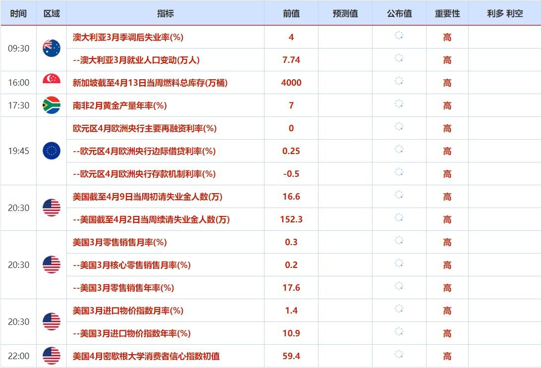 4月11日-4月15日当周重磅资讯和数据前瞻