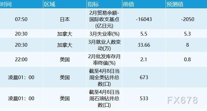 4月8日财经早餐：美元连涨六日，黄金站上1930，油价从三周低位回升逾3%