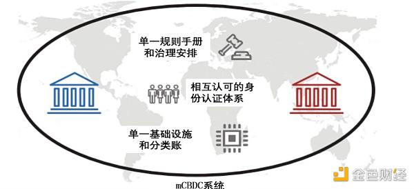 
      解读BIS多国央行数字货币互通计划“邓巴项目”（一）：平台设计