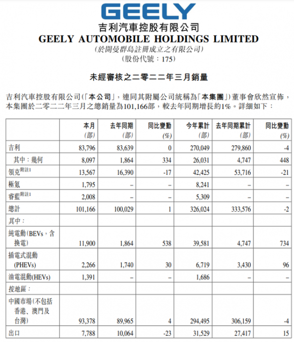 吉利汽车：3月份汽车总销量超10万部 同比增长约1%