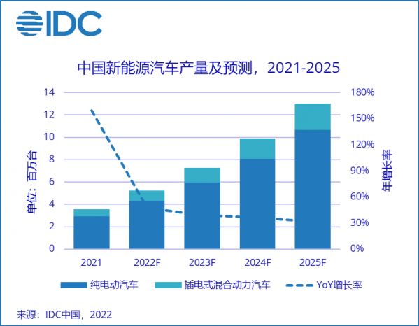 IDC：今年新能源新车渗透率将接近20% 年产量超500万台