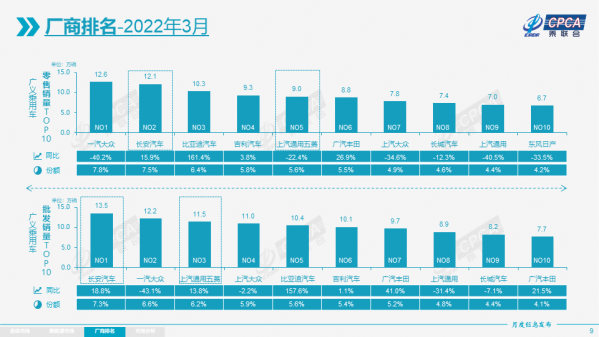 3月份全国乘用车市场厂商排名出炉 一汽大众夺得桂冠