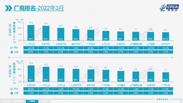 3月份全国乘用车市场厂商排名出炉 一汽大众夺得桂冠