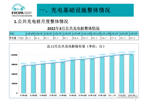 中国充电联盟:3月新增1.9万台公共充电桩 同比增长44.8%