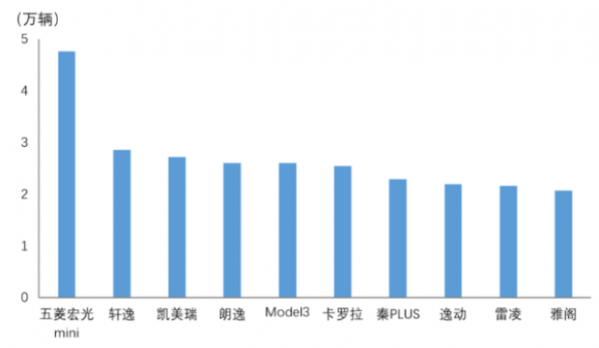 3月份轿车品牌销量排名出炉 五菱宏光MINI位居榜首