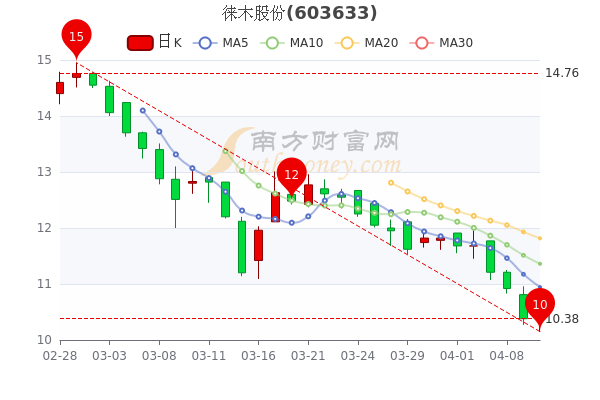 徕木股份4月12日<a href=http://www.gd0021.com/stock/ target=_blank class=infotextkey>股票</a>市盈率55.42,散户净流入51.95万 徕木股份4月12日股票市盈率55.42,散户净流入51.95万