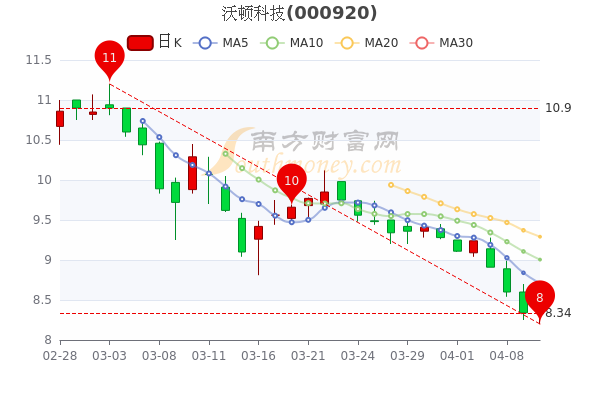 沃顿科技4月12日涨1.44%,大单净流出11.47万,这值得关注 沃顿科技4月12日涨1.44%,大单净流出11.47万,这值得关注