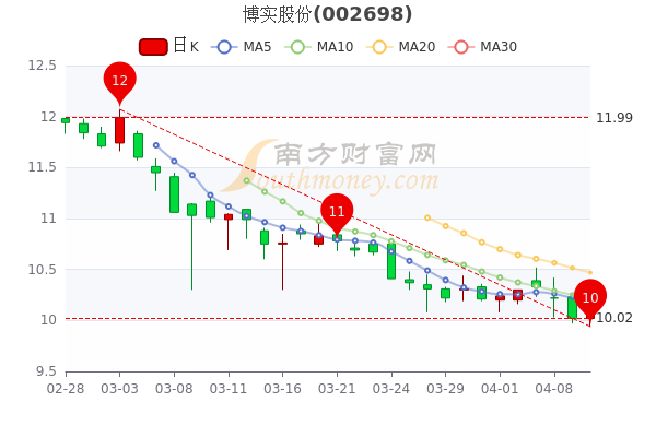 博实股份4月12日主力净流出5.14万,股价多少钱一股,三分钟教你看懂 博实股份4月12日主力净流出5.14万,股价多少钱一股,三分钟教你看懂