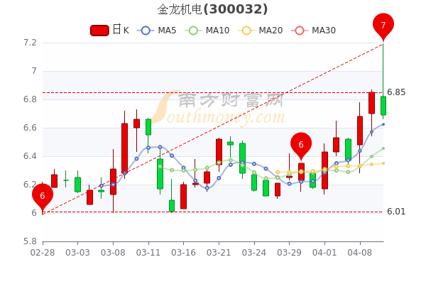 金龙机电4月12日中单净流出1012.99万,换手率达4.54%,这值得关注 金龙机电4月12日中单净流出1012.99万,换手率达4.54%,这值得关注