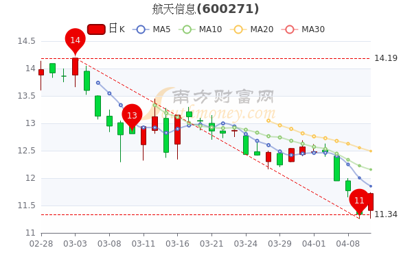 4月12日航天信息市值217.16亿,换手率达0.6%,三分钟带你了解 4月12日航天信息市值217.16亿,换手率达0.6%,三分钟带你了解