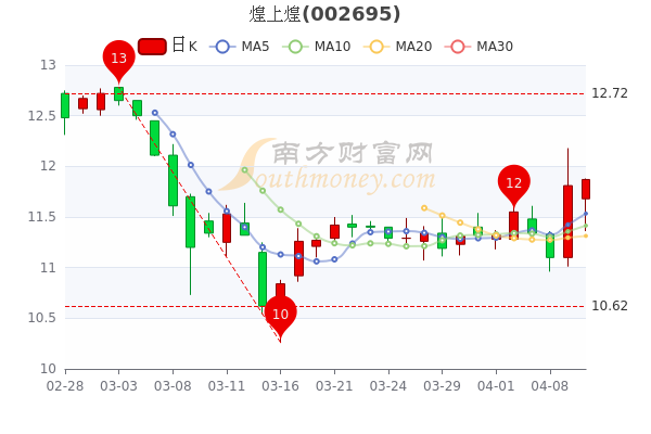 煌上煌4月12日报11.87元,大单净流入14.42万,一文教你全看懂 煌上煌4月12日报11.87元,大单净流入14.42万,一文教你全看懂