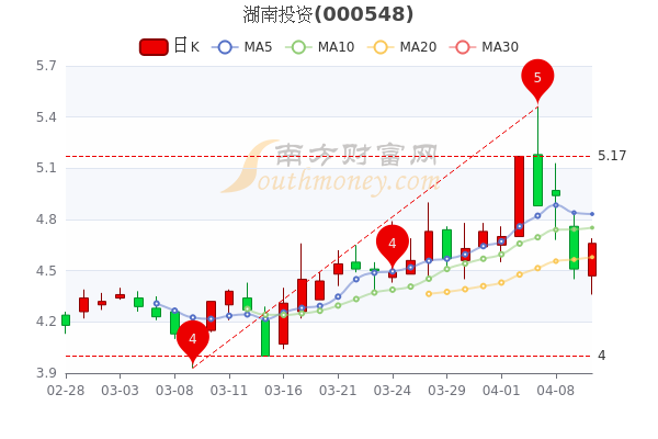 湖南投资4月12日大单净流入204.02万,市值达23.26亿,A股投资者收藏好 湖南投资4月12日大单净流入204.02万,市值达23.26亿,A股投资者收藏好