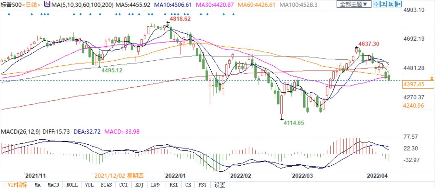 美国CPI高涨美股下跌,大佬暗示要为反弹做准备 美国CPI高涨美股下跌,大佬暗示要为反弹做准备