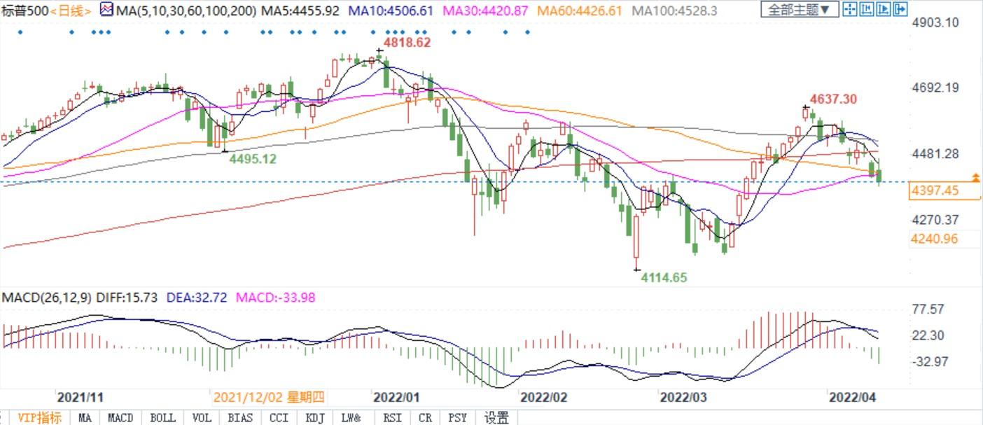 美国CPI高涨美股下跌，大佬暗示要为反弹做准备