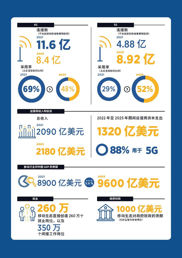 GSMA关于5G的报告