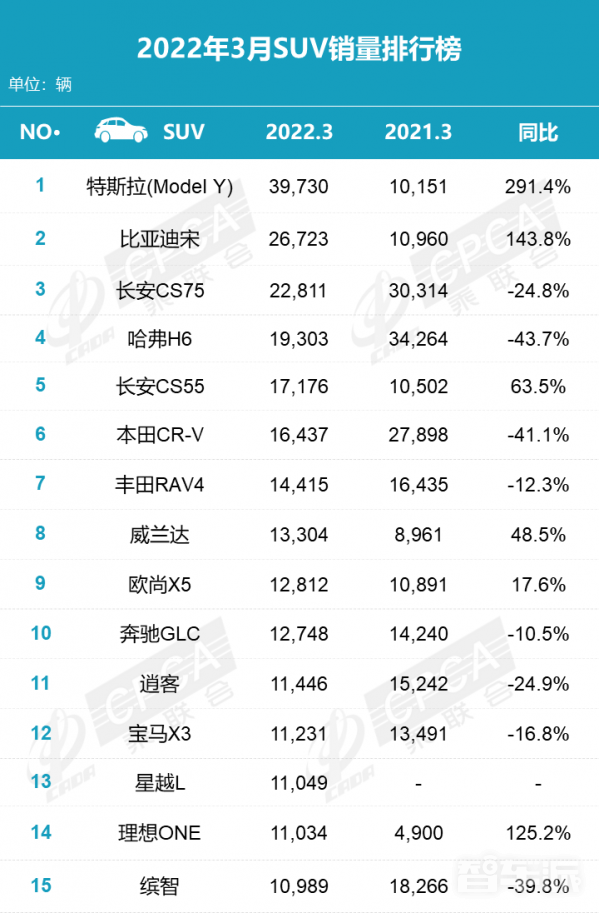 一骑绝尘！3月SUV销量排行已出 第一居然不是哈弗H6