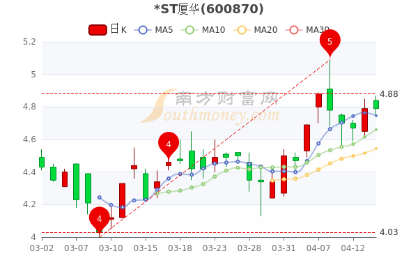 ST厦华4月14日散户净流入598,成交额达537.86万,为您介绍 ST厦华4月14日散户净流入598,成交额达537.86万,为您介绍