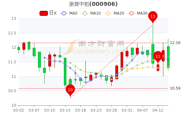 浙商中拓4月14日成交额达1.07亿,<a href=http://www.gd0021.com/stock/ target=_blank class=infotextkey>股票</a>市盈率14.68 浙商中拓4月14日成交额达1.07亿,股票市盈率14.68