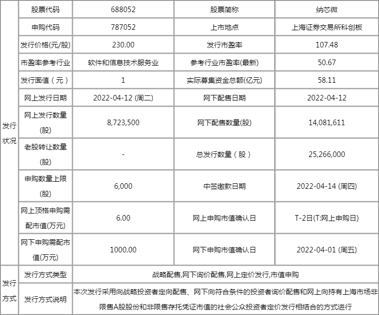 688052纳芯微中签率是多少?新股纳芯微中签率查询 688052纳芯微中签率是多少?新股纳芯微中签率查询