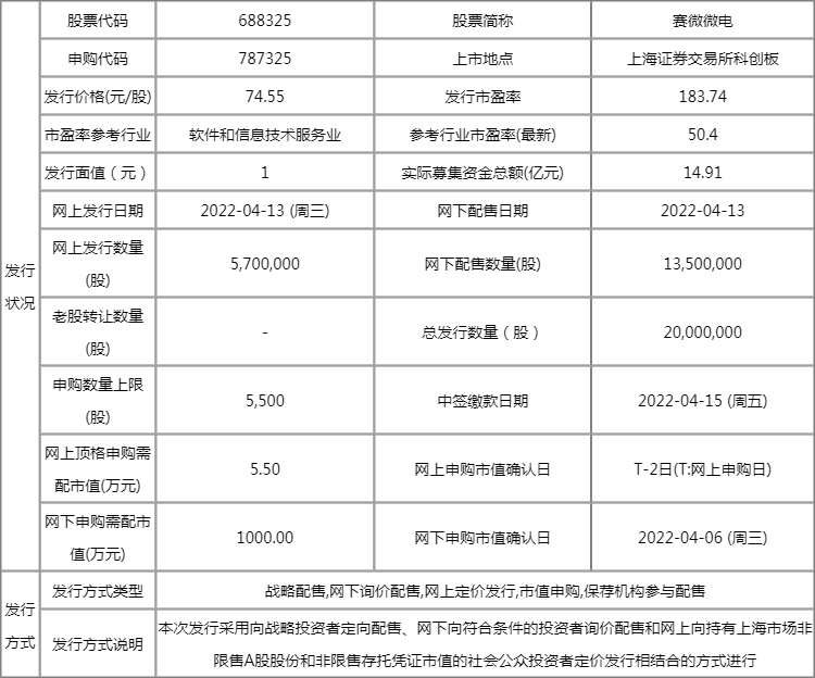 4月13日新股申购指南:赛微微电申购代码787325 发行价格74.55元/股 4月13日新股申购指南:赛微微电申购代码787325 发行价格74.55元/股