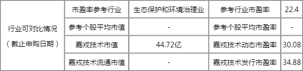 嘉戎技术值得申购吗 嘉戎技术申购价值怎样 嘉戎技术值得申购吗 嘉戎技术申购价值怎样