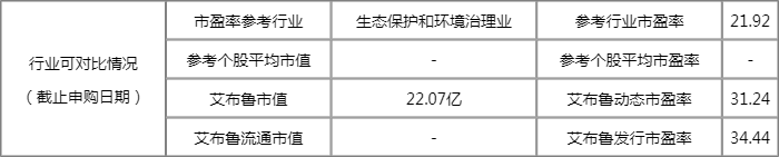 艾布鲁发行价多少 301259艾布鲁几号申购 艾布鲁发行价多少 301259艾布鲁几号申购