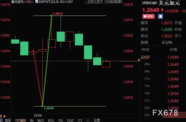 加拿大央行如期加息50个基点，美元兑加元震荡逾45点