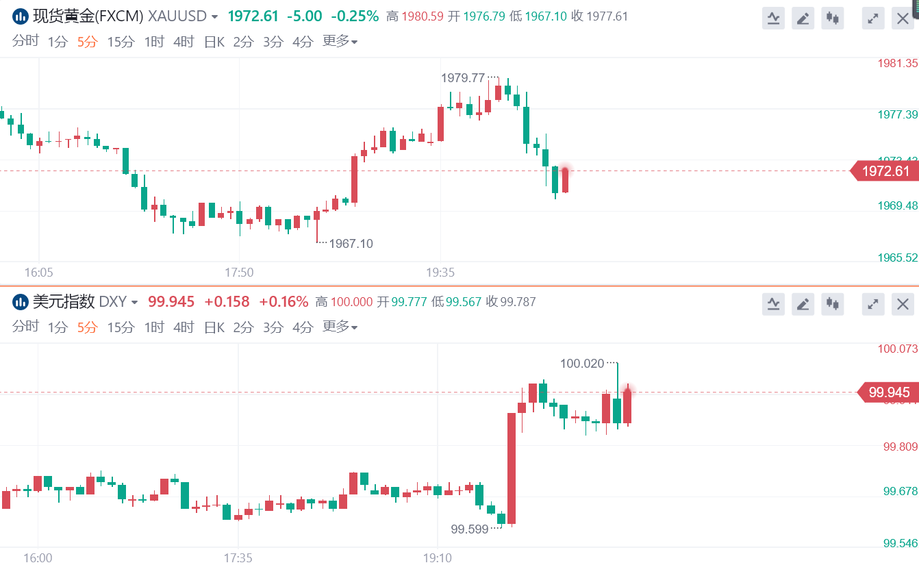 美国3月“恐怖数据”不及预期,但前值大幅上修 美国3月“恐怖数据”不及预期,但前值大幅上修