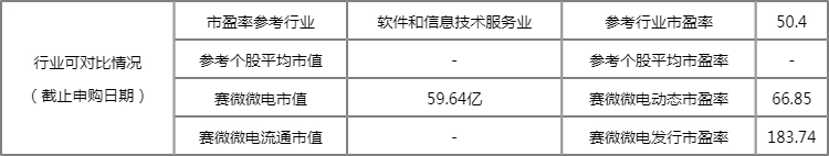 新股赛微微电688325待公布中签号 中签率为0.0465% 新股赛微微电688325待公布中签号 中签率为0.0465%