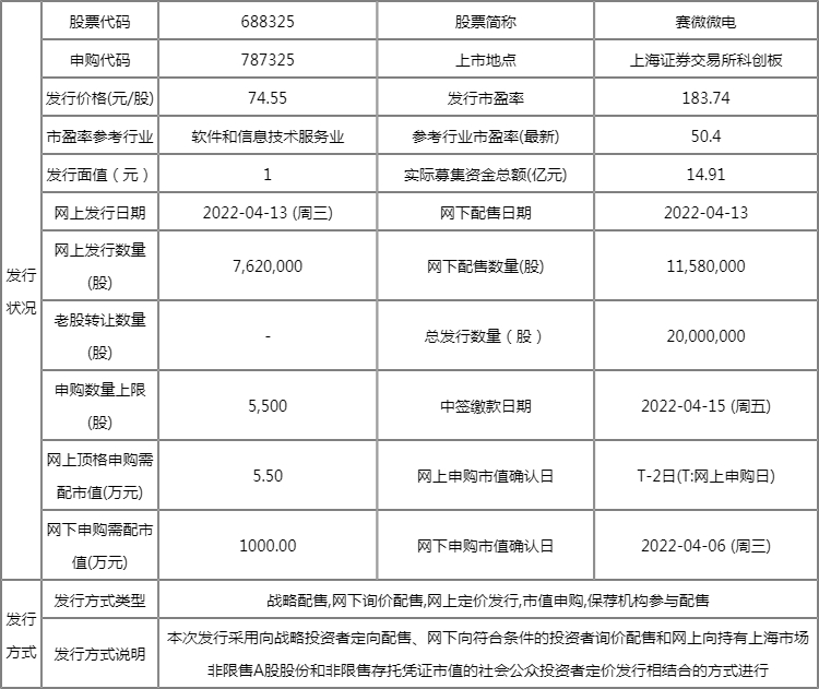 新股赛微微电688325待公布中签号 中签率为0.0465% 新股赛微微电688325待公布中签号 中签率为0.0465%