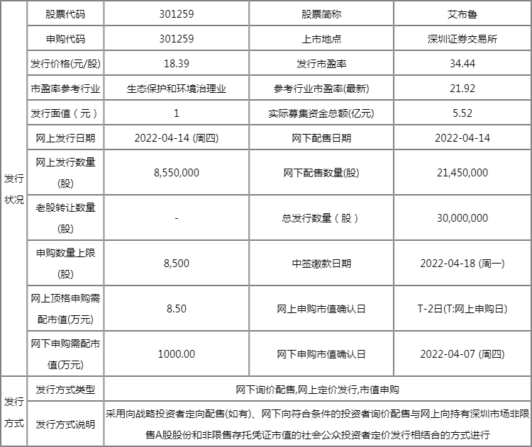 艾布鲁今日申购 单一账户申购上限为8500股 艾布鲁今日申购 单一账户申购上限为8500股