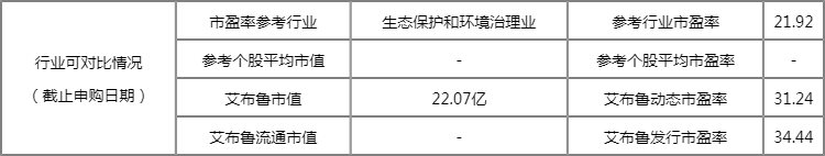 艾布鲁今日申购 单一账户申购上限为8500股 艾布鲁今日申购 单一账户申购上限为8500股