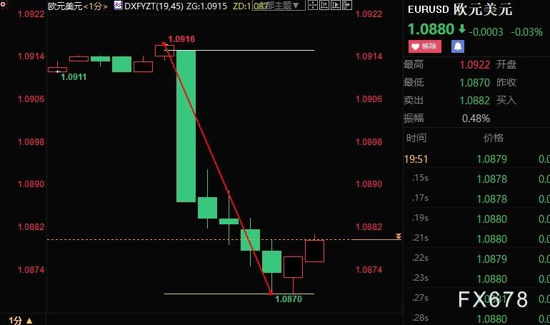 欧银维稳利率，忧心俄乌冲突负面影响，欧元跳水逾50点