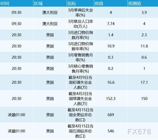 4月14日财经早餐：美元从两年高点回落，黄金突破1980，油价涨逾3%