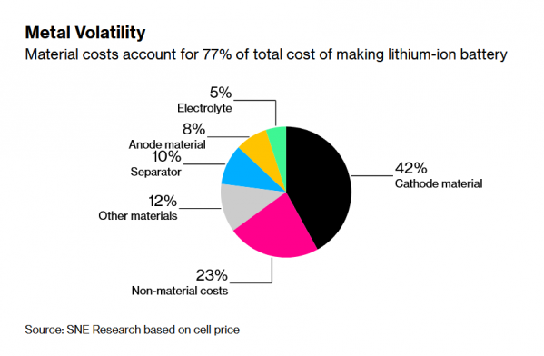 原材料价格飙升 韩国电池制造商未来两年或涨价40%