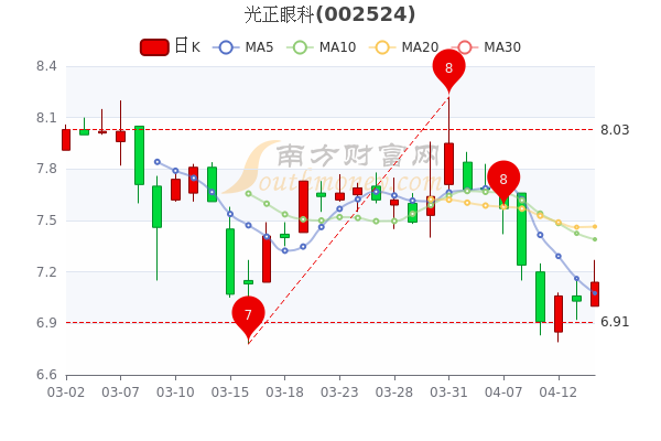 4月14日光正眼科大单净流出40.03万,收盘报7.14元 4月14日光正眼科大单净流出40.03万,收盘报7.14元