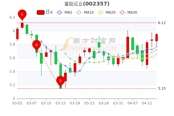 4月14日富临运业涨1.36%,大单净流出28.67万 4月14日富临运业涨1.36%,大单净流出28.67万