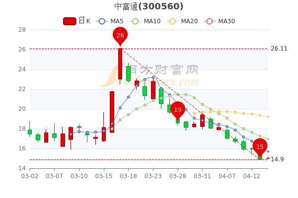 中富通4月14日主力净流出83.83万,股价多少钱一股? 中富通4月14日主力净流出83.83万,股价多少钱一股?