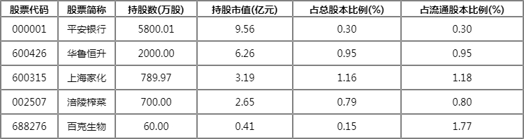 社保基金重仓华鲁恒升持股多少?全国社保基金一一七组合等持仓明细 社保基金重仓华鲁恒升持股多少?全国社保基金一一七组合等持仓明细