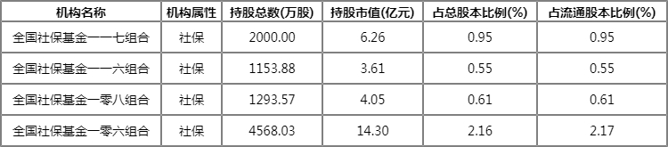 社保基金重仓华鲁恒升持股多少?全国社保基金一一七组合等持仓明细 社保基金重仓华鲁恒升持股多少?全国社保基金一一七组合等持仓明细