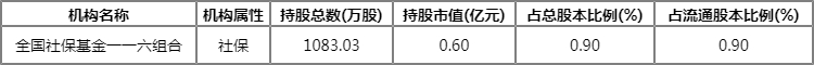 社保基金重仓粤水电:全国社保基金一一六组合新进个股明细 社保基金重仓粤水电:全国社保基金一一六组合新进个股明细