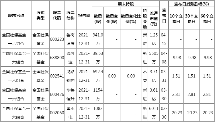 社保基金重仓粤水电:全国社保基金一一六组合新进个股明细 社保基金重仓粤水电:全国社保基金一一六组合新进个股明细