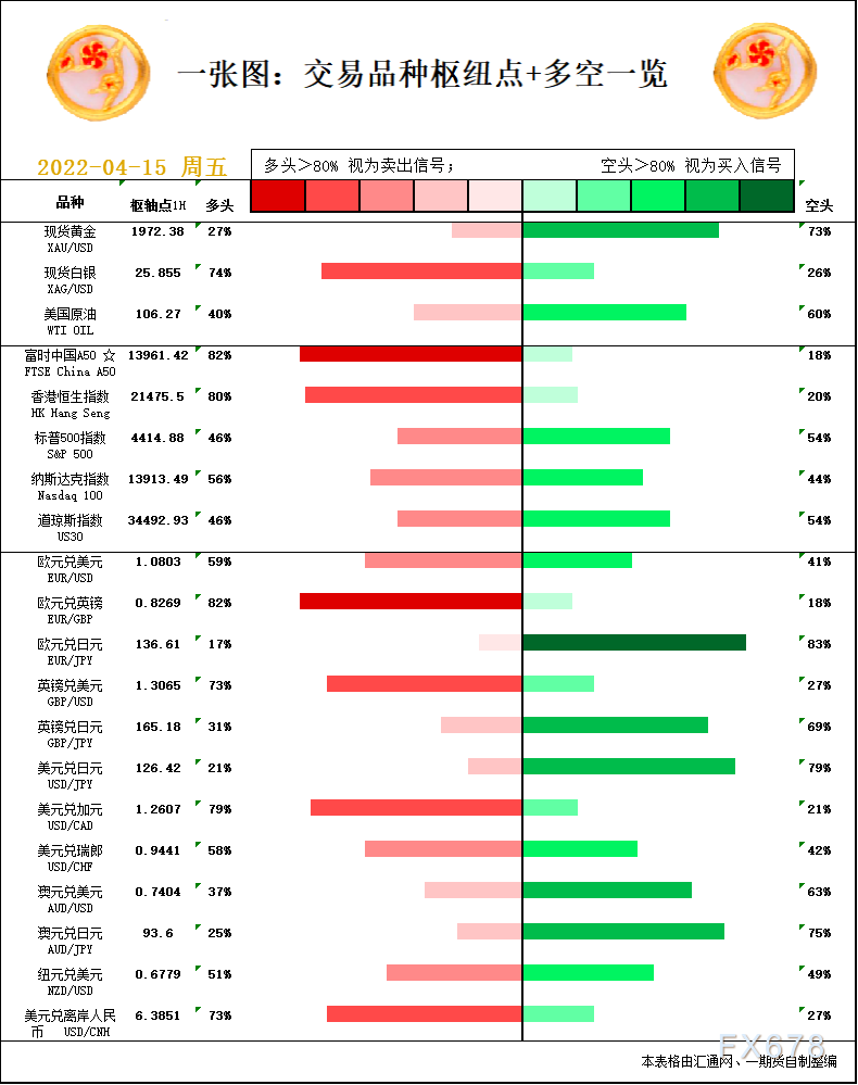 一张图：4月15日黄金白银、原油、股指、外汇“枢纽点+多空信号”