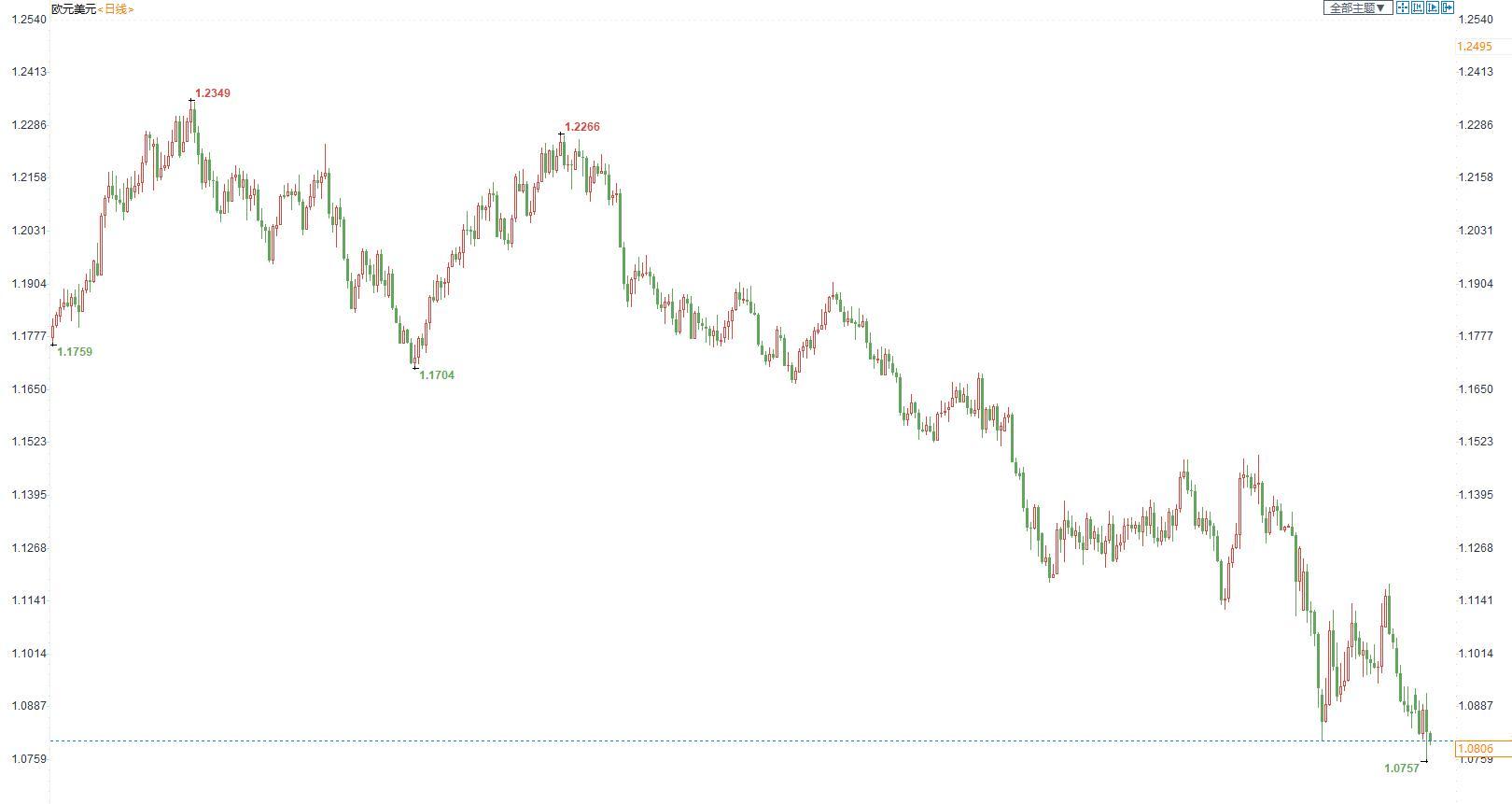 汇市周评：美联储紧缩预期支撑美元，欧央行鸽派基调施压欧元