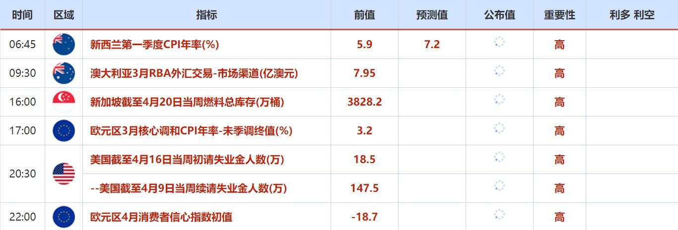 4月18日-4月22日当周重磅资讯和数据前瞻 4月18日-4月22日当周重磅资讯和数据前瞻
