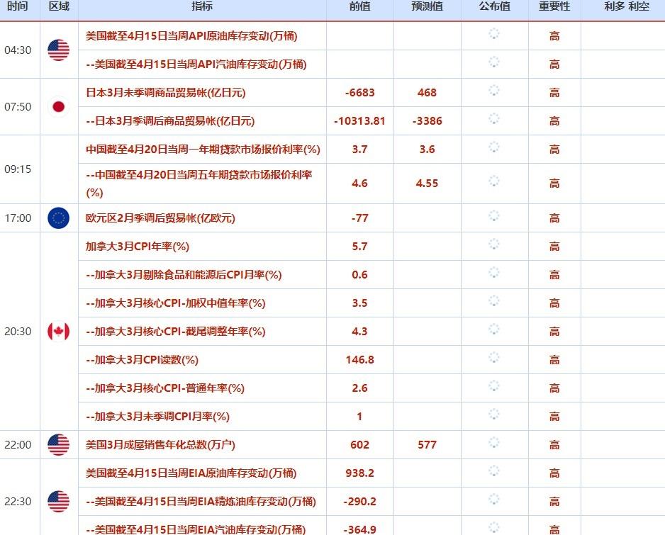 4月18日-4月22日当周重磅资讯和数据前瞻