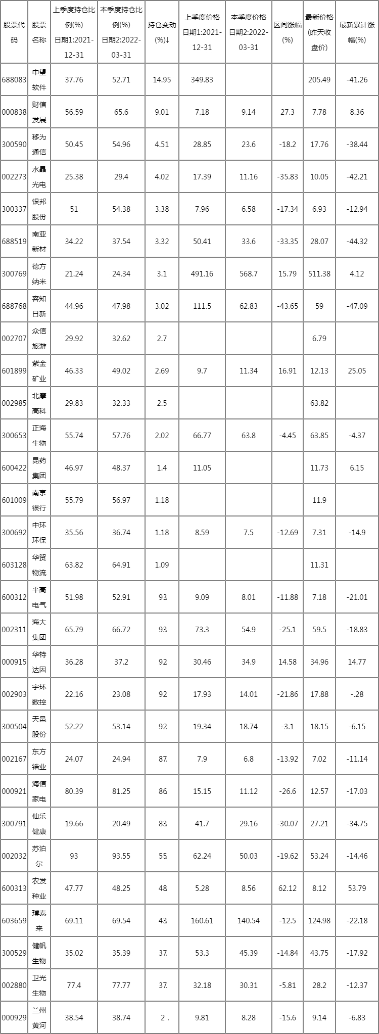 一季度前十大流通股东排行榜(2022年) 一季度前十大流通股东排行榜(2022年)