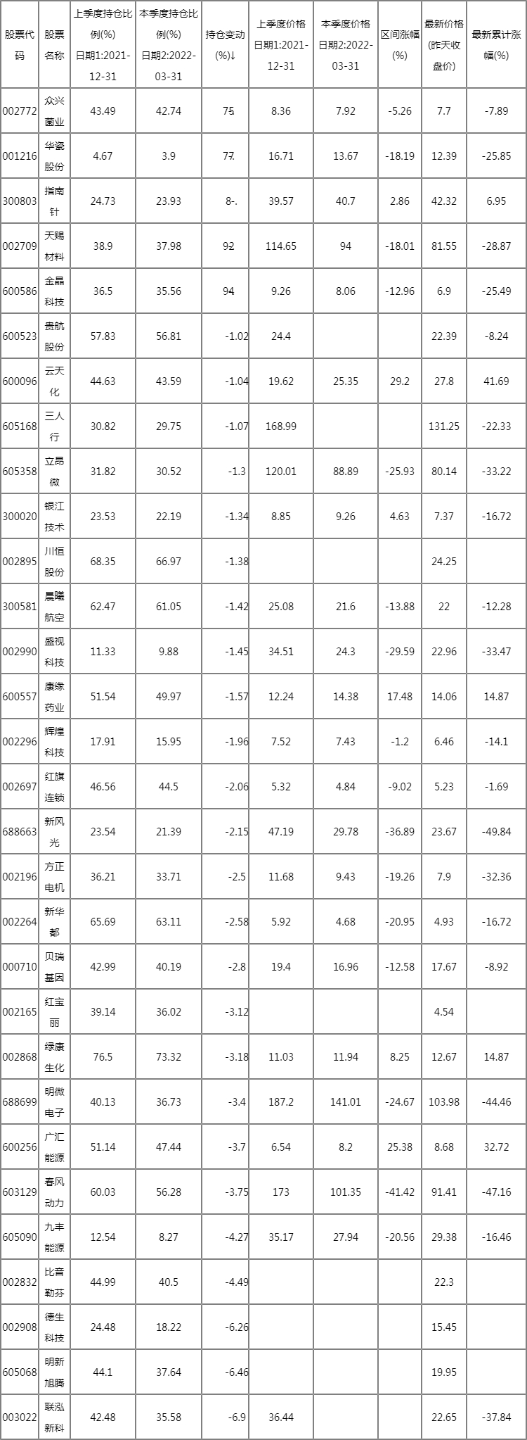 一季度前十大流通股东排行榜(2022年) 一季度前十大流通股东排行榜(2022年)