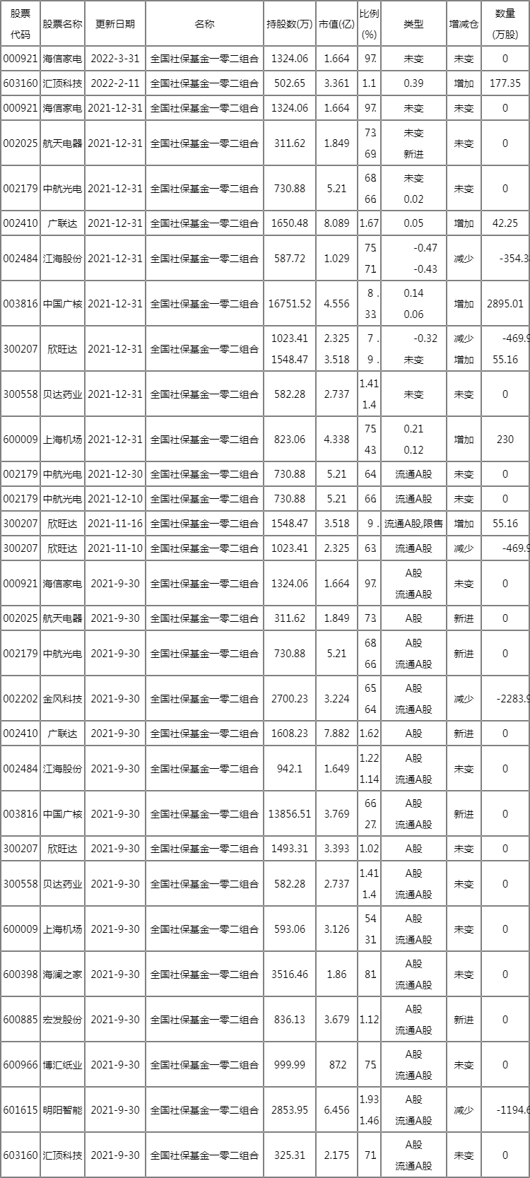 国社保基金一零二组合重仓股2022 社保基金一零二组合新进有哪些? 国社保基金一零二组合重仓股2022 社保基金一零二组合新进有哪些?