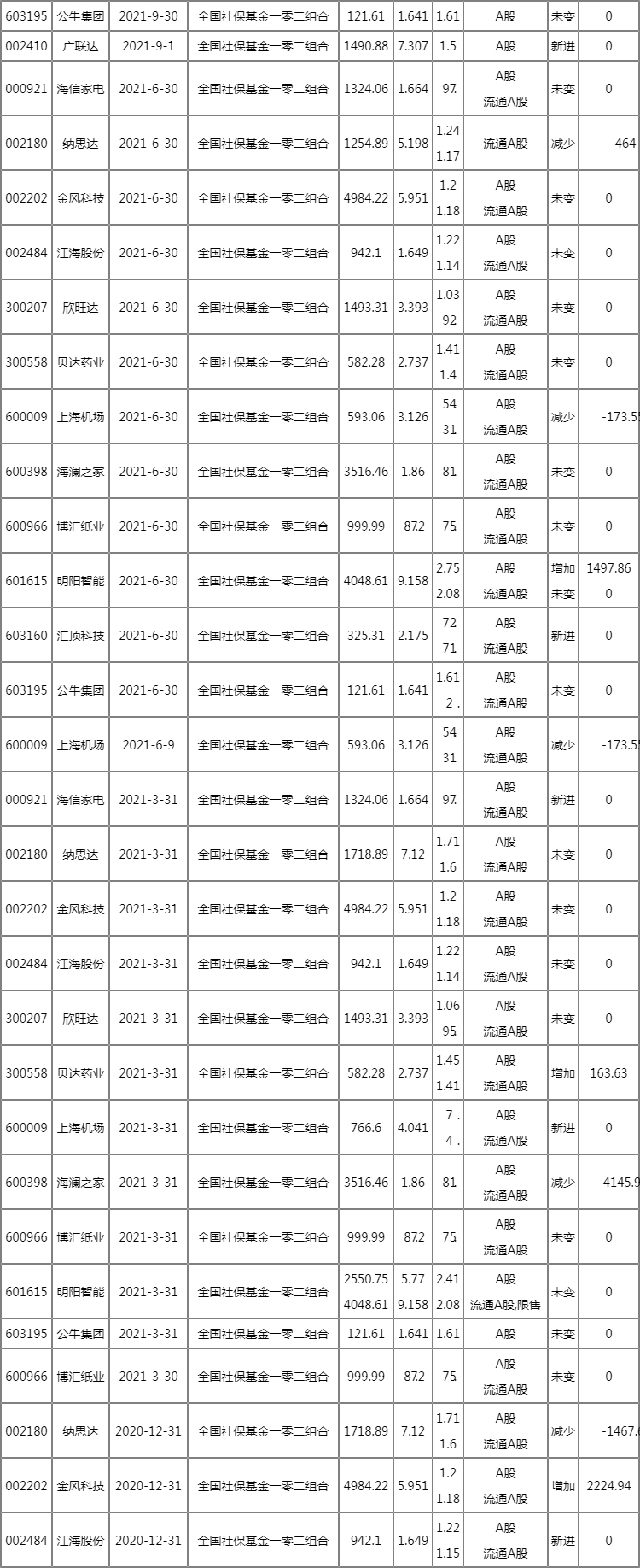国社保基金一零二组合重仓股2022 社保基金一零二组合新进有哪些? 国社保基金一零二组合重仓股2022 社保基金一零二组合新进有哪些?